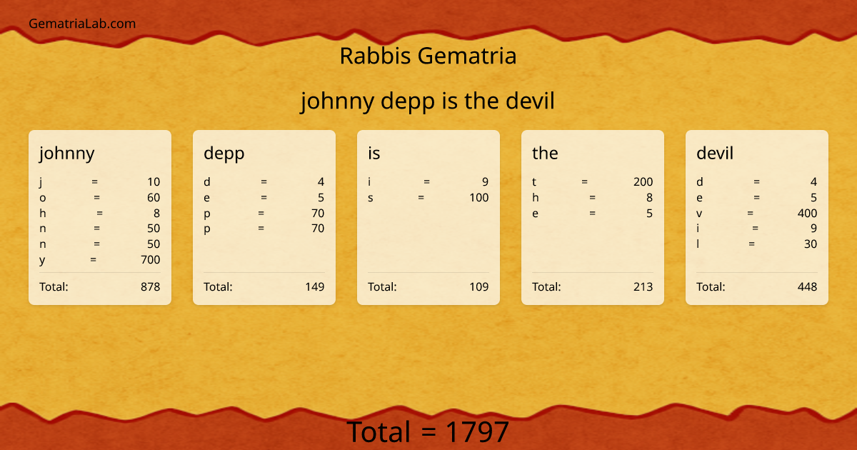 johnny depp is the devil in rabbis Gematria